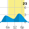 Tide chart for Hernando Beach, Florida on 2023/04/23