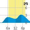 Tide chart for Hernando Beach, Florida on 2023/04/25