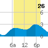 Tide chart for Hernando Beach, Florida on 2023/04/26