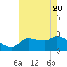 Tide chart for Hernando Beach, Florida on 2023/04/28