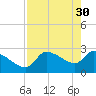 Tide chart for Hernando Beach, Florida on 2023/04/30