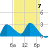 Tide chart for Hernando Beach, Florida on 2023/04/7