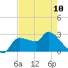 Tide chart for Hernando Beach, Florida on 2023/05/10