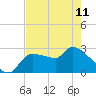 Tide chart for Hernando Beach, Florida on 2023/05/11