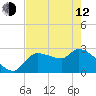 Tide chart for Hernando Beach, Florida on 2023/05/12