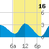 Tide chart for Hernando Beach, Florida on 2023/05/16