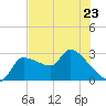 Tide chart for Hernando Beach, Florida on 2023/05/23