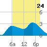 Tide chart for Hernando Beach, Florida on 2023/05/24