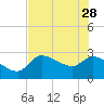Tide chart for Hernando Beach, Florida on 2023/05/28