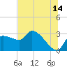 Tide chart for Hernando Beach, Florida on 2023/07/14