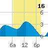Tide chart for Hernando Beach, Florida on 2023/07/16