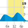 Tide chart for Hernando Beach, Florida on 2023/07/19