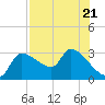 Tide chart for Hernando Beach, Florida on 2023/07/21