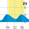 Tide chart for Hernando Beach, Florida on 2023/07/23