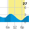 Tide chart for Hernando Beach, Florida on 2023/07/27