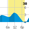 Tide chart for Hernando Beach, Florida on 2023/07/30
