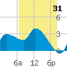 Tide chart for Hernando Beach, Florida on 2023/07/31