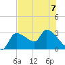 Tide chart for Hernando Beach, Florida on 2023/07/7