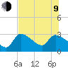 Tide chart for Hernando Beach, Florida on 2023/07/9