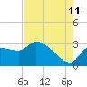 Tide chart for Hernando Beach, Florida on 2023/08/11