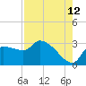 Tide chart for Hernando Beach, Florida on 2023/08/12