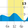 Tide chart for Hernando Beach, Florida on 2023/08/13