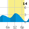 Tide chart for Hernando Beach, Florida on 2023/08/14