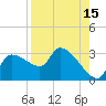 Tide chart for Hernando Beach, Florida on 2023/08/15