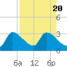 Tide chart for Hernando Beach, Florida on 2023/08/20