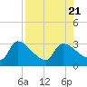 Tide chart for Hernando Beach, Florida on 2023/08/21