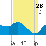 Tide chart for Hernando Beach, Florida on 2023/08/26