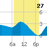 Tide chart for Hernando Beach, Florida on 2023/08/27