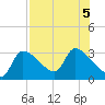 Tide chart for Hernando Beach, Florida on 2023/08/5