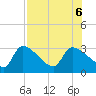 Tide chart for Hernando Beach, Florida on 2023/08/6