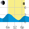 Tide chart for Hernando Beach, Florida on 2023/08/8
