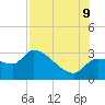 Tide chart for Hernando Beach, Florida on 2023/08/9