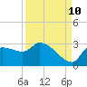 Tide chart for Hernando Beach, Florida on 2023/09/10