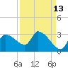 Tide chart for Hernando Beach, Florida on 2023/09/13