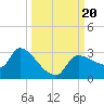 Tide chart for Hernando Beach, Florida on 2023/09/20