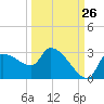 Tide chart for Hernando Beach, Florida on 2023/09/26