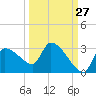 Tide chart for Hernando Beach, Florida on 2023/09/27