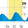 Tide chart for Hernando Beach, Florida on 2023/09/28