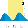 Tide chart for Hernando Beach, Florida on 2023/09/2