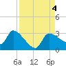 Tide chart for Hernando Beach, Florida on 2023/09/4