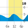 Tide chart for Hernando Beach, Florida on 2023/10/10