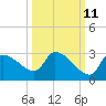Tide chart for Hernando Beach, Florida on 2023/10/11