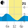 Tide chart for Hernando Beach, Florida on 2023/10/21