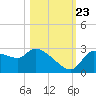 Tide chart for Hernando Beach, Florida on 2023/10/23