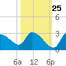 Tide chart for Hernando Beach, Florida on 2023/10/25