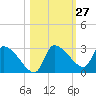 Tide chart for Hernando Beach, Florida on 2023/10/27
